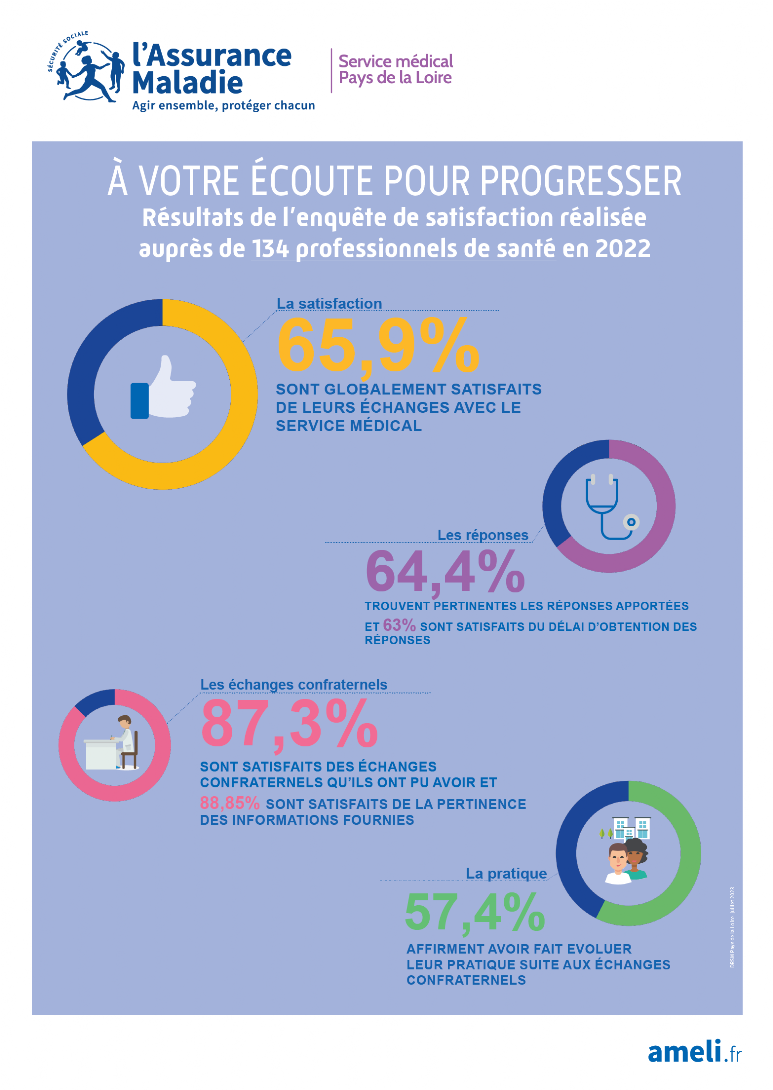 À VOTRE ECOUTE POUR PROGRESSER 
Résultats de l'enquête de satisfaction réalisée auprès de 109 professionnels de santé en 2021 

La satisfaction
67,0% sont globalement satisfaits de leurs échanges avec le service médical 

Les réponses 
66,1% trouvent pertinantes les réponses apportées et 61,5% sont satisfaits du délai d'obtention des réponses 

Les échanges confraternels
84,2% sont satisfaits des échanges confraternels qu'ils ont pu avoir et 89,5% sont satisfaits de leur fréquence 

La pratique 
60,6% affirment avoir faire evoluer leur pratique depuis leur dernier échange confraternel
